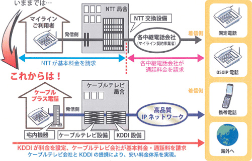 ケーブルラインサービスの仕組み