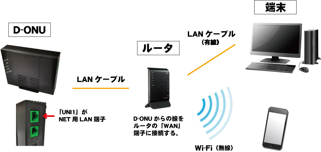 その他サービス 複数台接続 無線 ルータの接続方法 使い方 マニュアル ケーブルネット296